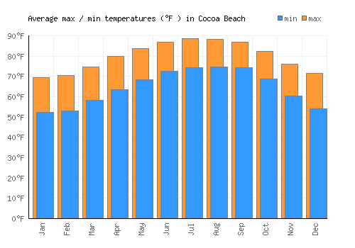 Cocoa Beach average minimum / maximum temperatures (Fahrenheit)