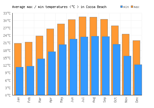 Cocoa Beach average minimum / maximum temperatures (Celsius)