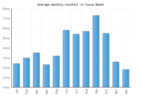 Cocoa Beach monthly rainfall chart (inches)