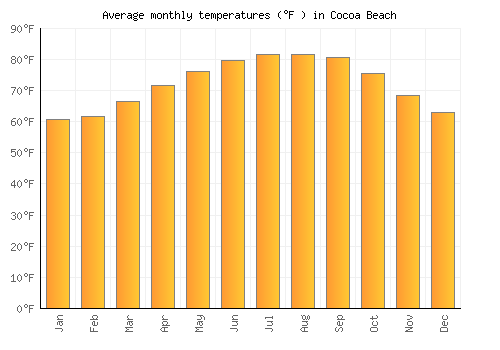 Cocoa Beach average temperature chart (Fahrenheit)