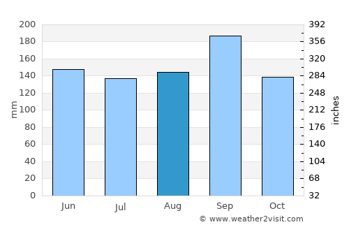Cocoa Beach average rain in August