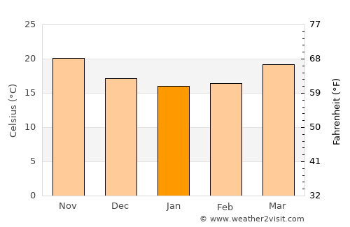 Cocoa Beach average temperature in January
