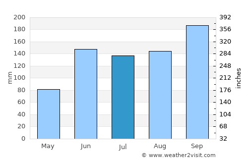 Cocoa Beach average rain in July
