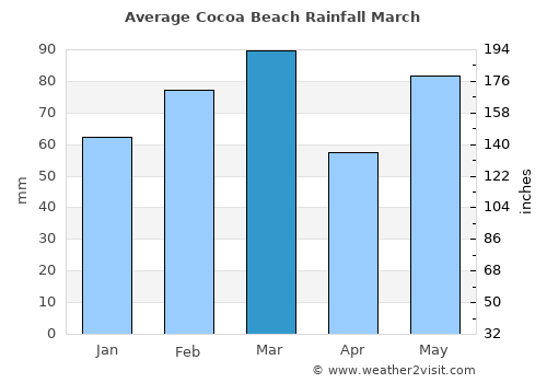Cocoa Beach average rain in March