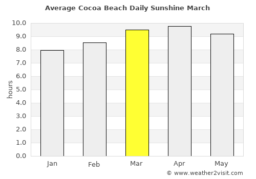 Cocoa Beach average rain in March