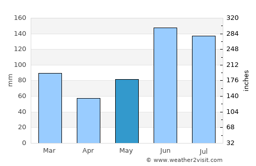 Cocoa Beach average rain in May