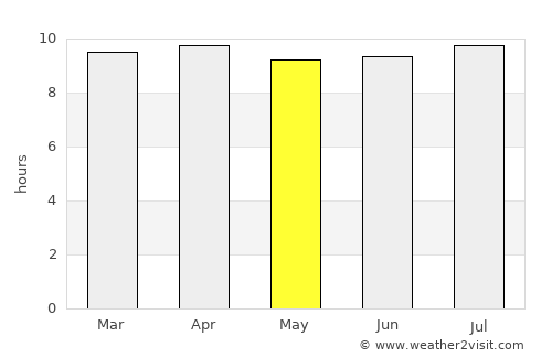 Cocoa Beach average rain in May