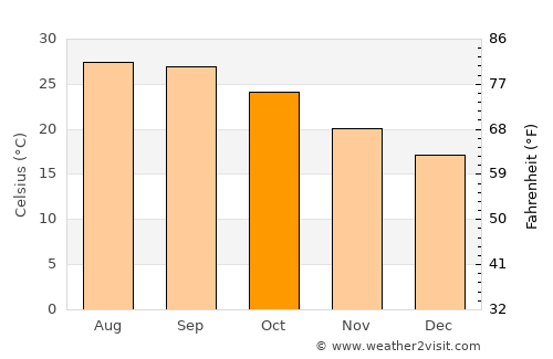 Cocoa Beach average temperature in October