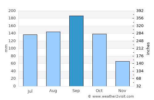 Cocoa Beach average rain in September