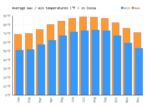 Cocoa average minimum / maximum temperatures (Fahrenheit)