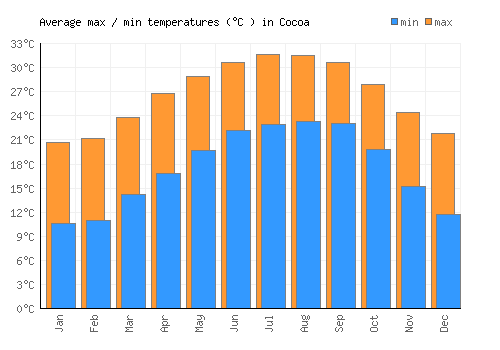 Cocoa average minimum / maximum temperatures (Celsius)