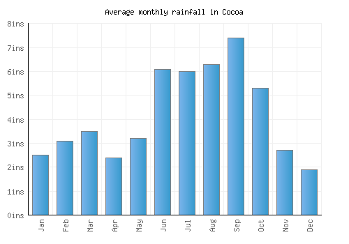 Cocoa monthly rainfall chart (inches)
