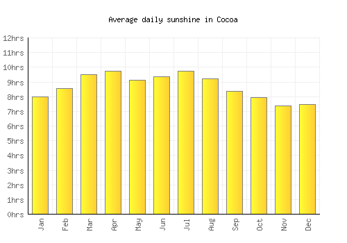 Cocoa average daily sunshine chart