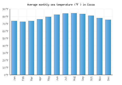 Cocoa average sea temperature chart (Fahrenheit)