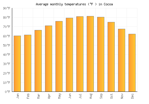 Cocoa average temperature chart (Fahrenheit)