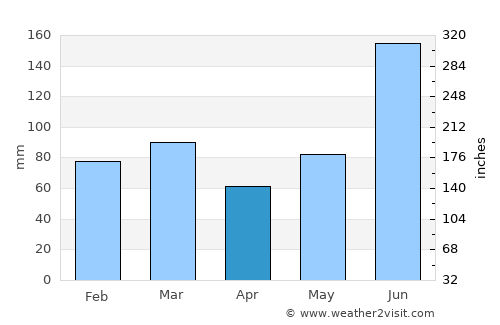 Cocoa average rain in April