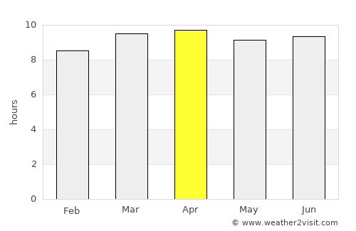 Cocoa average rain in April