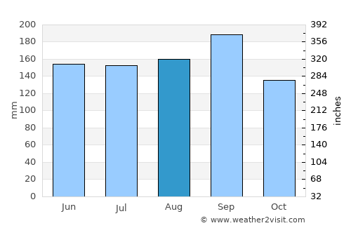 Cocoa average rain in August
