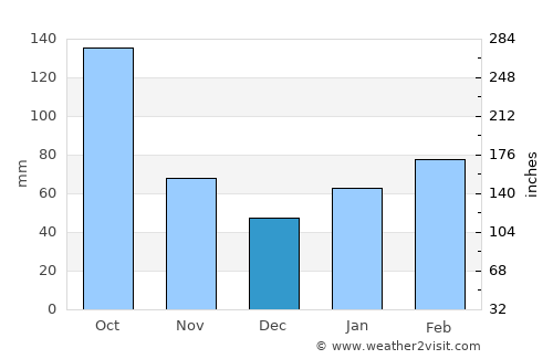 Cocoa average rain in December