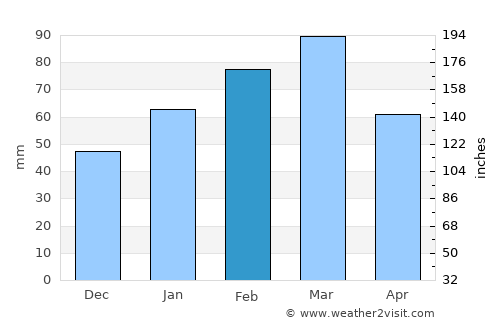 Cocoa average rain in February
