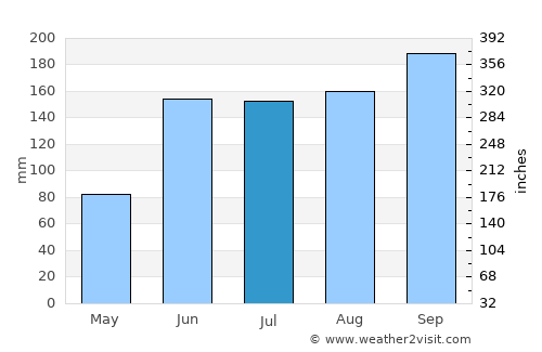 Cocoa average rain in July