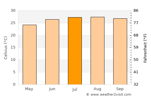 Cocoa average temperature in July