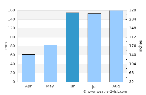 Cocoa average rain in June