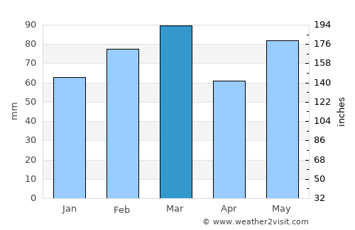 Cocoa average rain in March