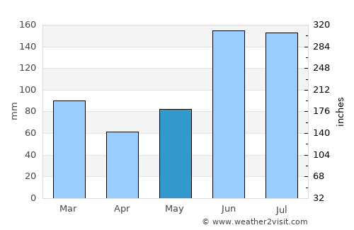 Cocoa average rain in May