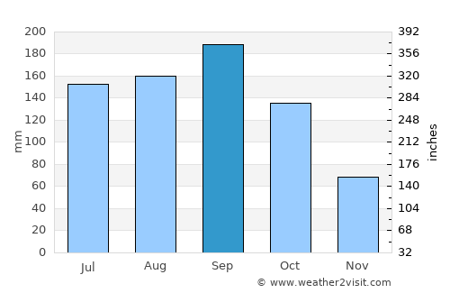 Cocoa average rain in September