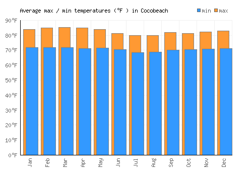 Cocobeach average minimum / maximum temperatures (Fahrenheit)