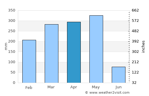 Cocobeach average rain in April