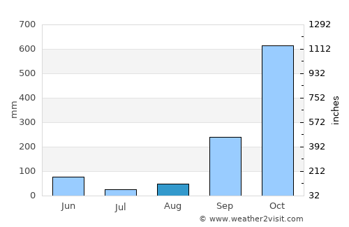 Cocobeach average rain in August