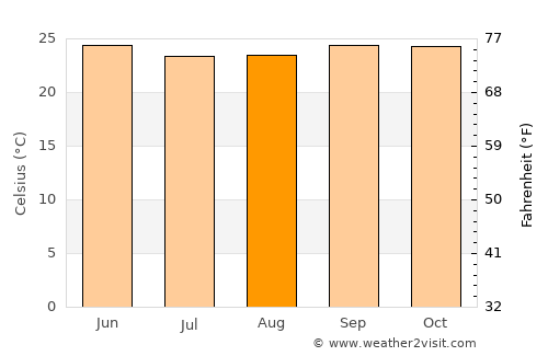Cocobeach average temperature in August