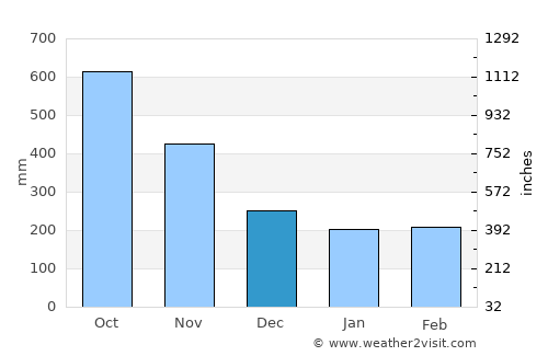 Cocobeach average rain in December