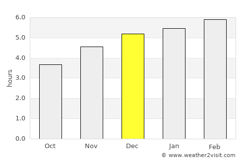 Cocobeach average rain in December