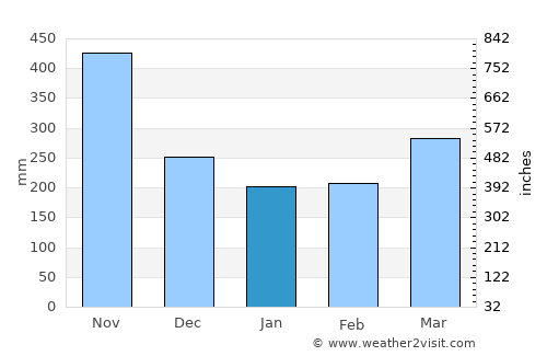 Cocobeach average rain in January