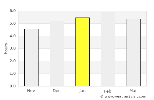 Cocobeach average rain in January