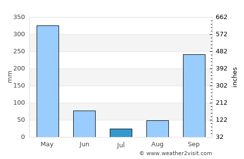Cocobeach average rain in July
