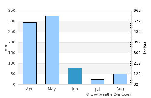 Cocobeach average rain in June