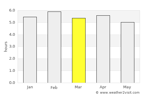 Cocobeach average rain in March
