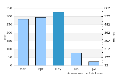 Cocobeach average rain in May