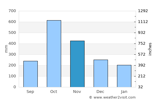 Cocobeach average rain in November