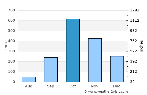 Cocobeach average rain in October