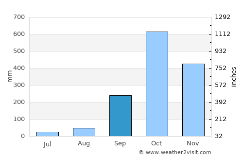 Cocobeach average rain in September