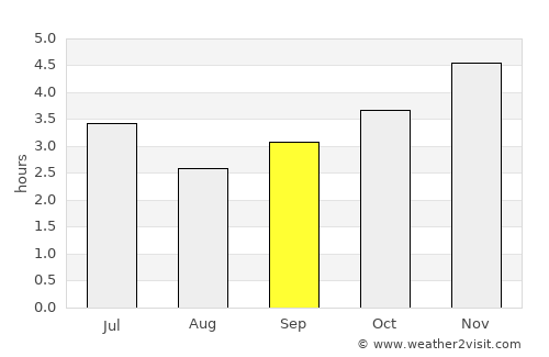 Cocobeach average rain in September