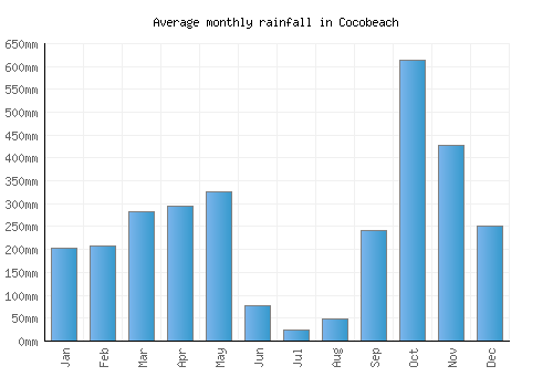 Cocobeach monthly rainfall chart (mm)