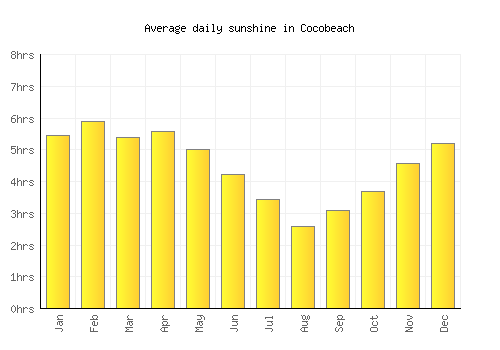 Cocobeach average daily sunshine chart