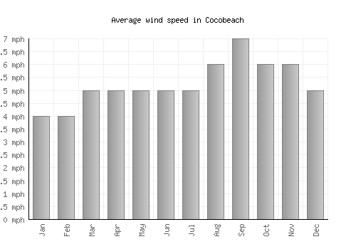 Cocobeach average winspeed by month (mph)