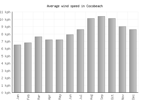 Cocobeach average winspeed by month (km/h)